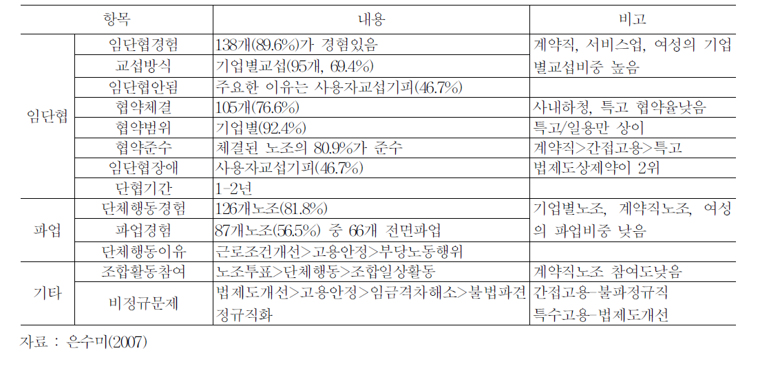 비정규직 노사관계의 일반유형