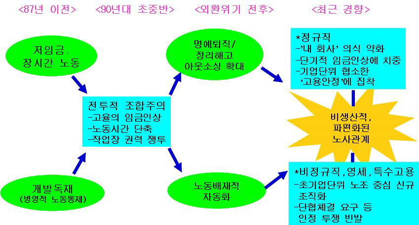 대립적 노사관계의 역사적 흐름도