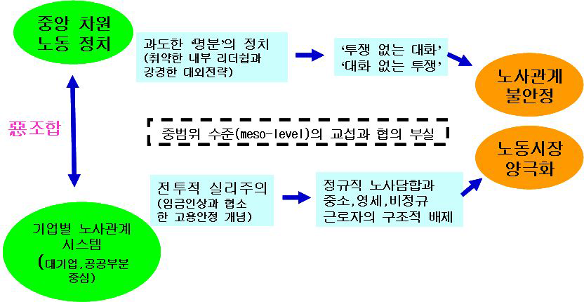 중앙 노동정치와 기업 수준 노사관계의 악조합 구조