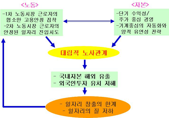 고용-노사관계-투자의 악순환 구조