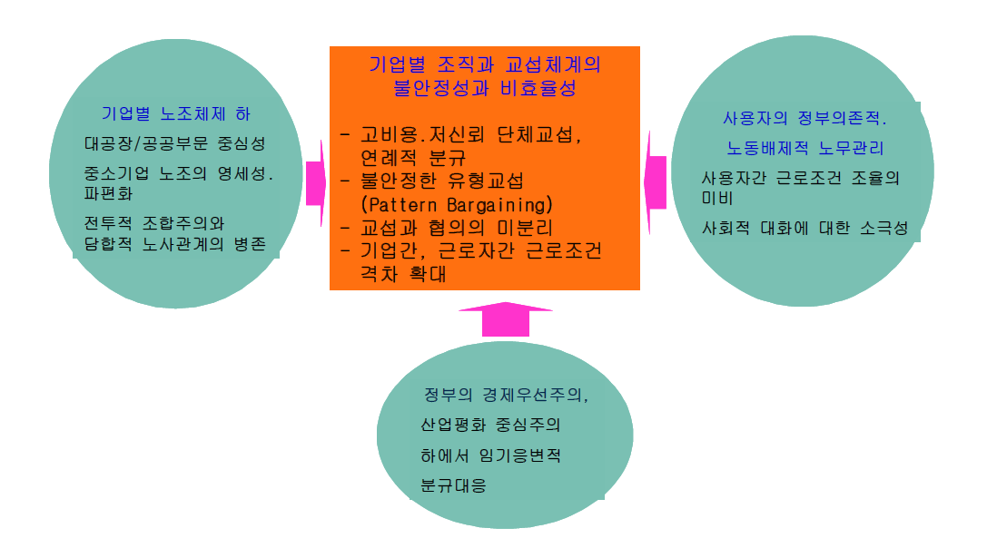 한국 노사관계의 현상 -갈등적 기업별 조직과 교섭 체제