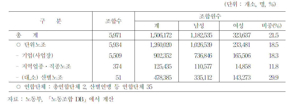 조직현황 개괄