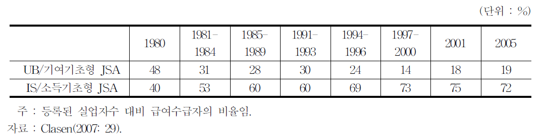 구직자수당(JSA)수급률 추이(1980-2005)