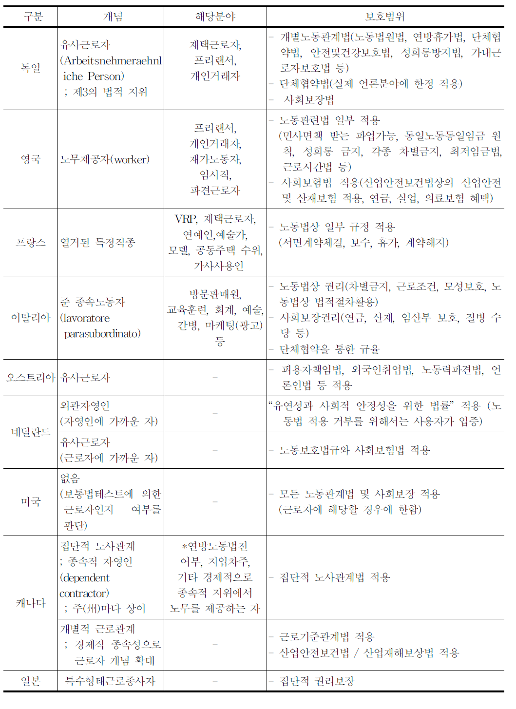 주요국 특수형태근로종사자에 대한 보호