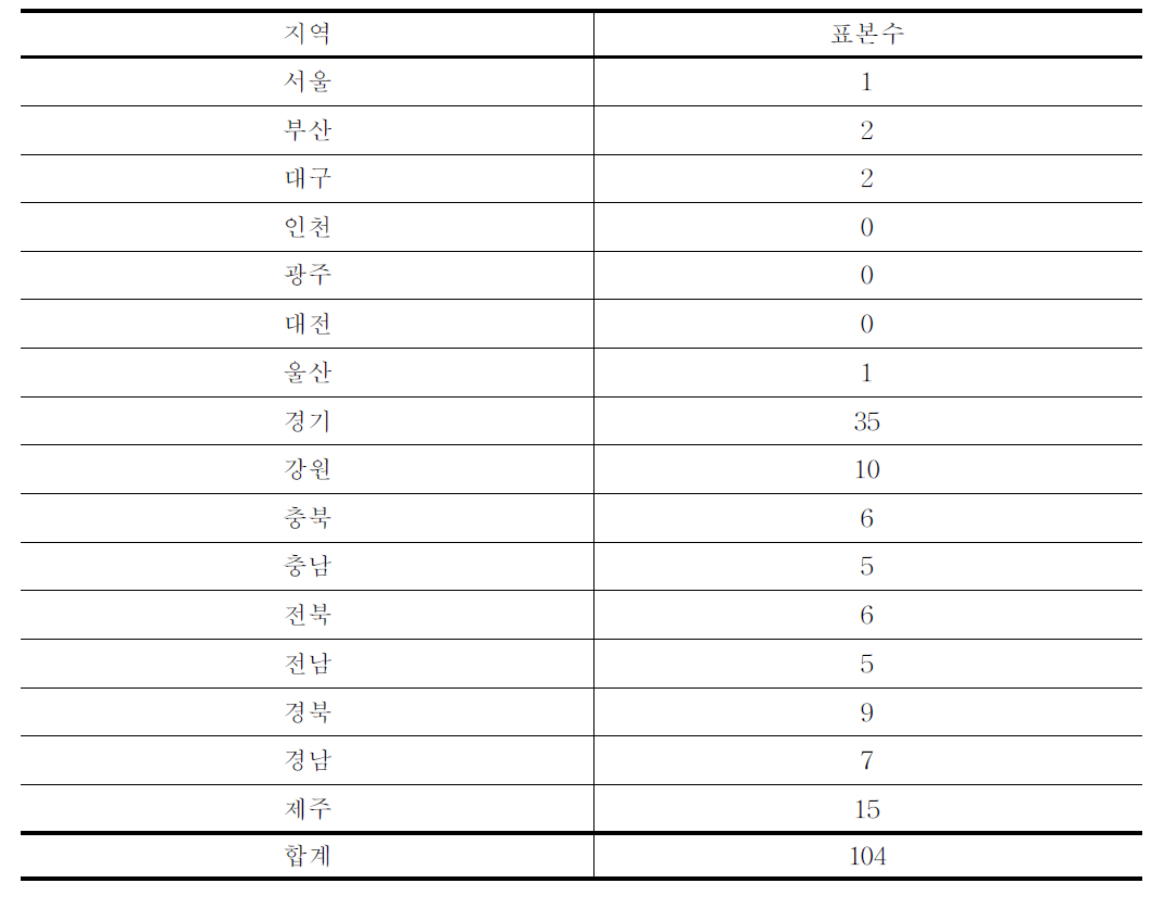 골프장경기보조원 표본(개소)