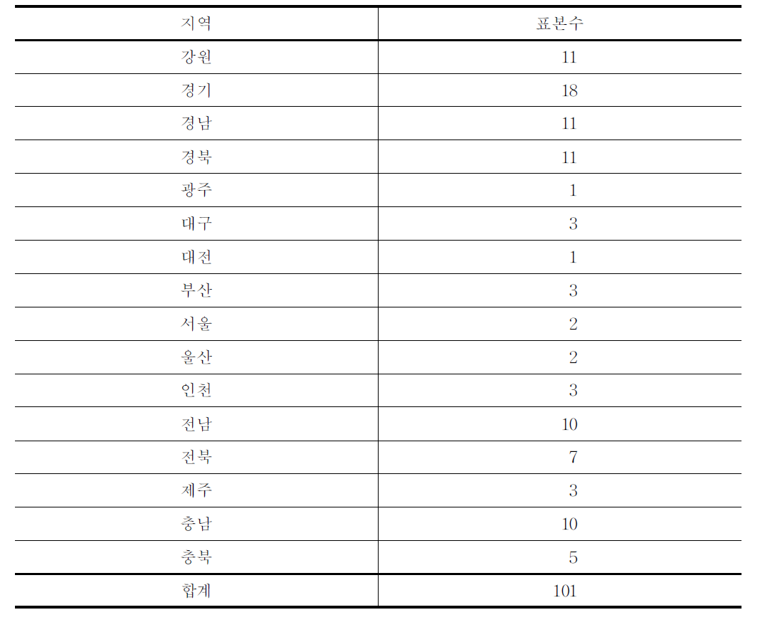 레미콘기사 표본(개소)