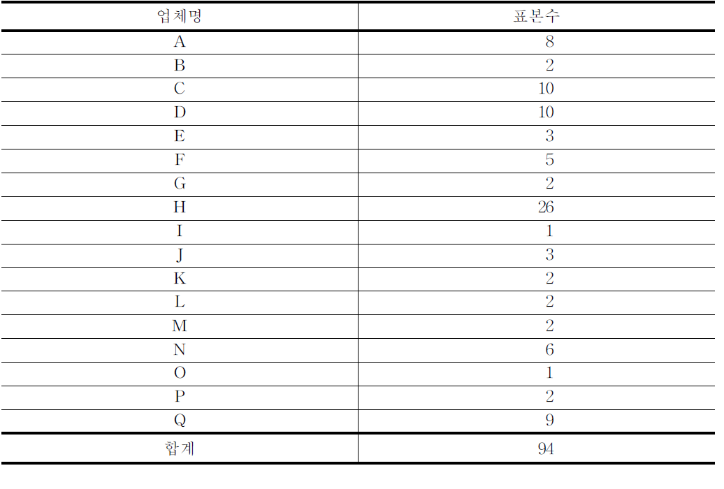 보험설계사 표본(개소)