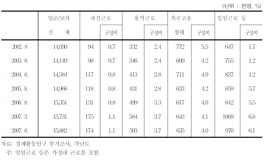 특수형태근로종사자의 규모 및 비율