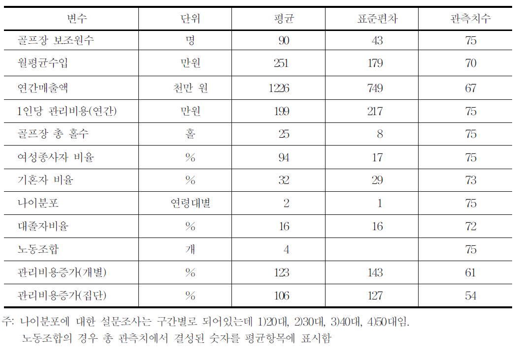 사용변수 기초통계량 :골프장 경기보조원