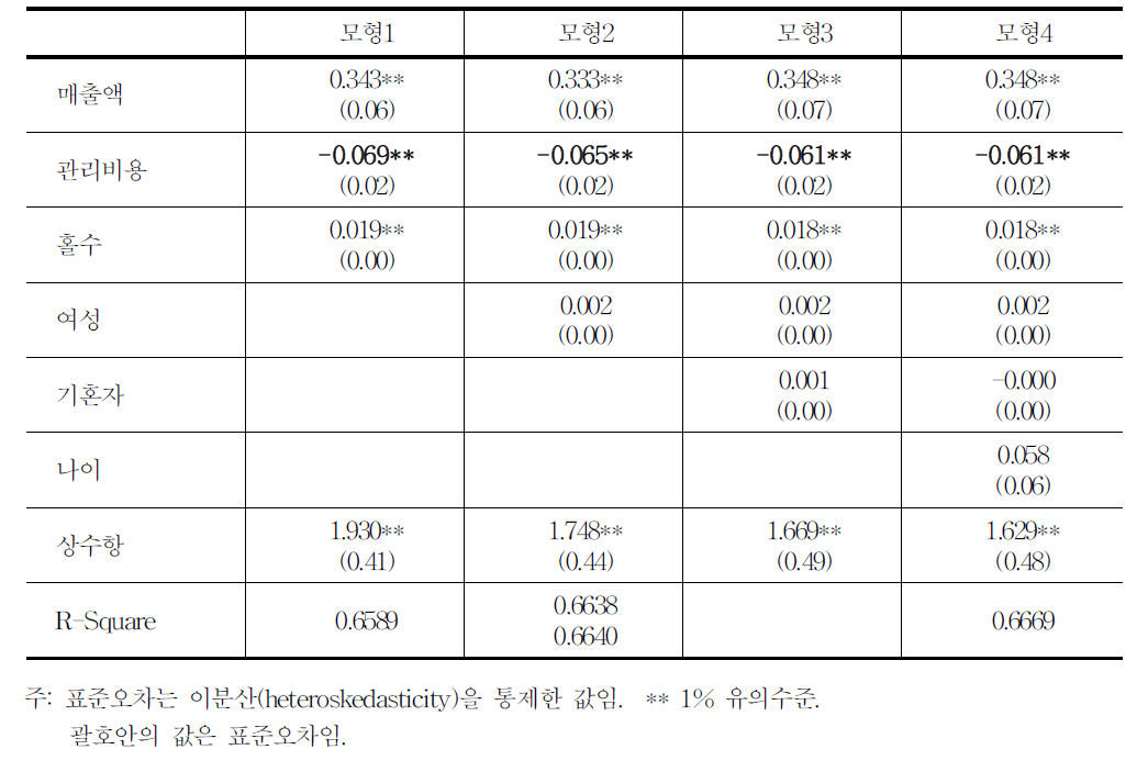 골프장 경기보조원 추정방정식 결과