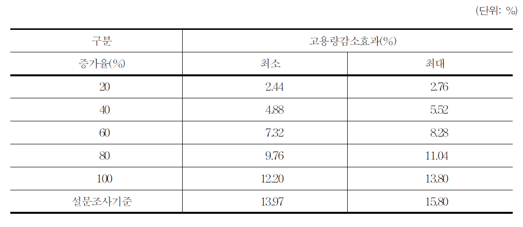 고용효과 결과요약 :골프장 경기보조원