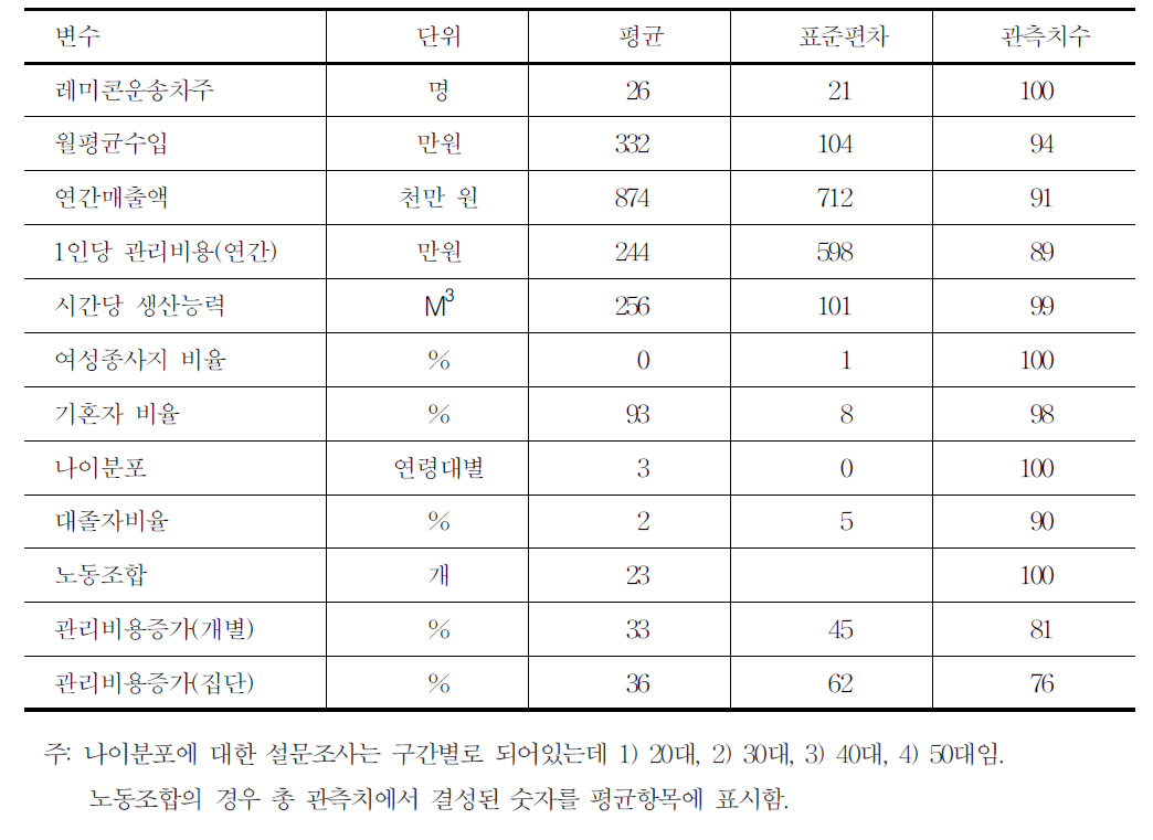 사용변수 기초통계량 :레미콘기사