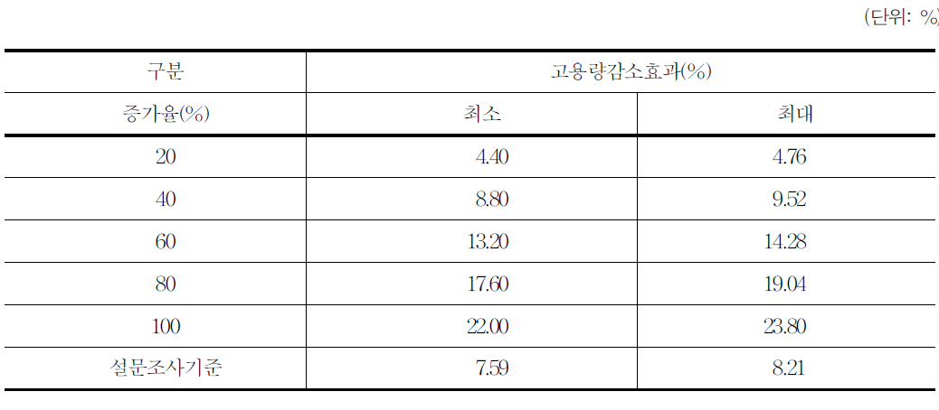 고용효과 결과요약 :레미콘기사