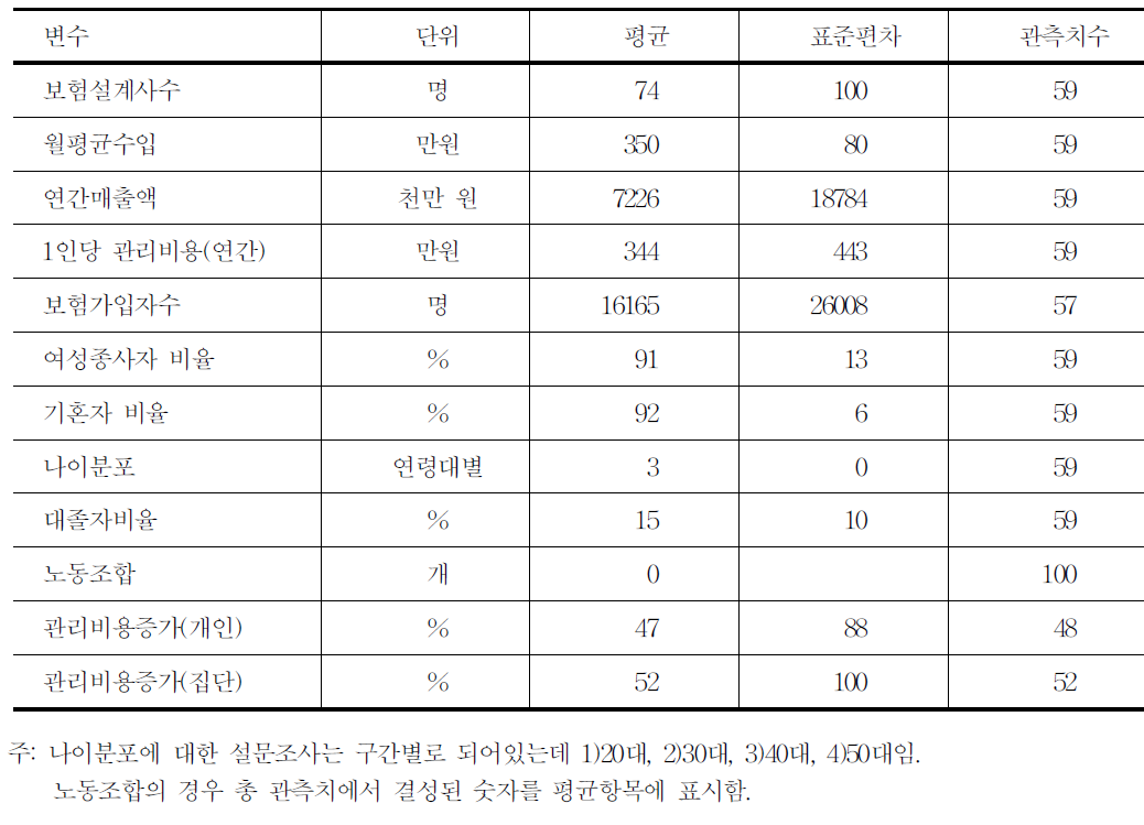 사용변수 기초통계량 :보험설계사