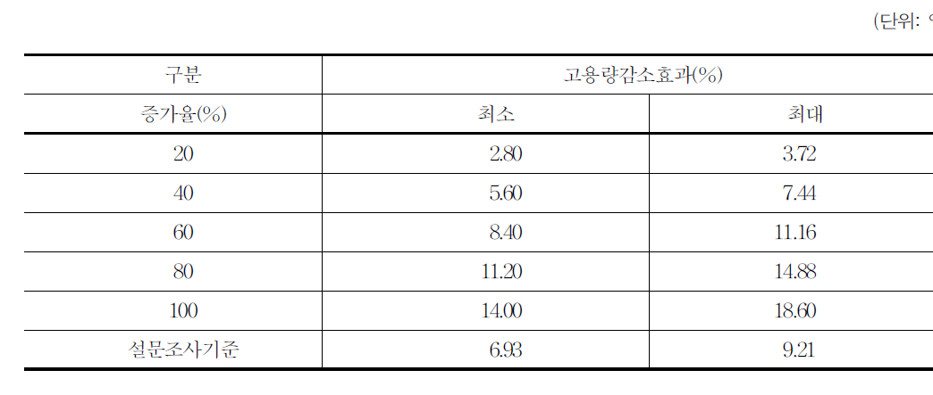 고용효과 결과요약 :보험설계사