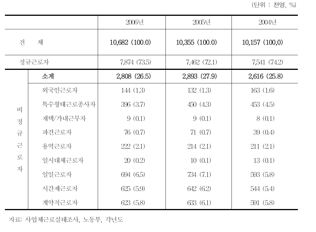 근로자의 고용형태별 분포