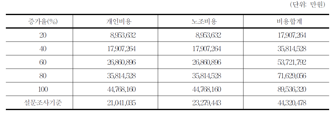 관리비용효과(연간)결과요약 :보험설계사