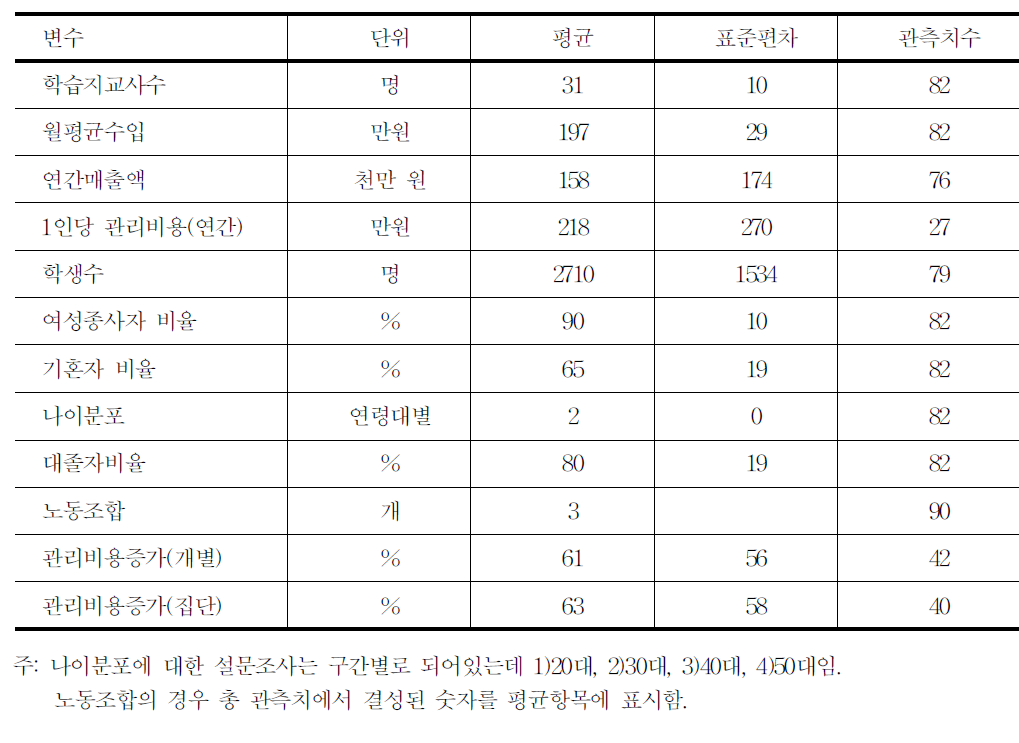 사용변수 기초통계량 :학습지교사