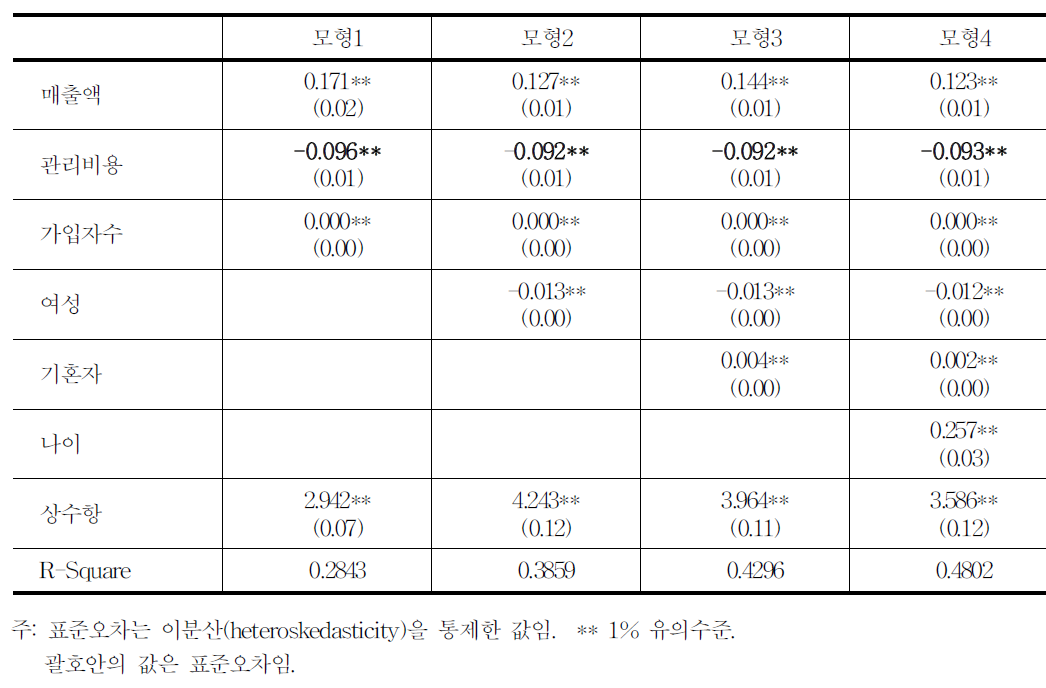 학습지교사 추정방정식 결과