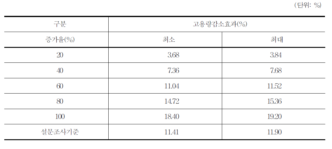 고용효과 결과요약 :학습지교사