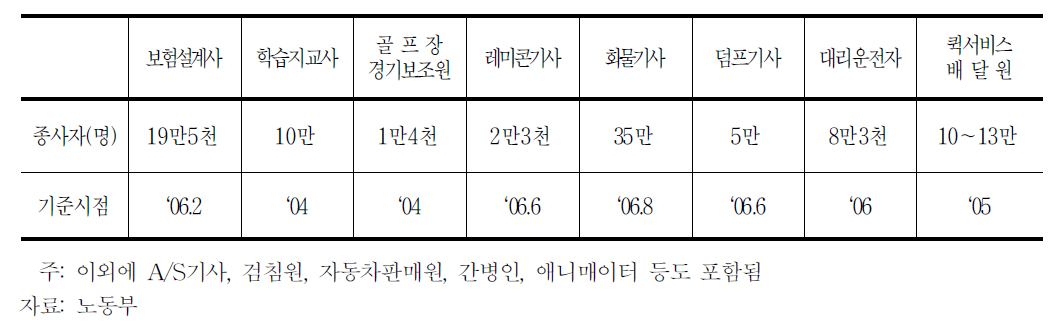 특수형태근로 직종별 종사자 규모