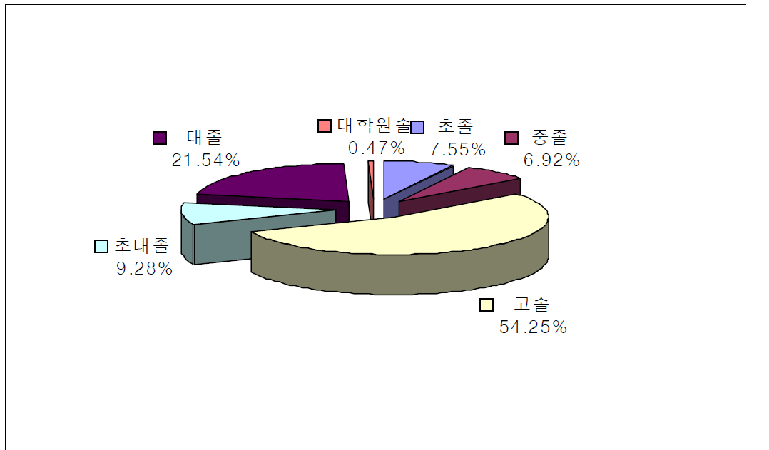 특수형태근로종사자의 학력별 구성