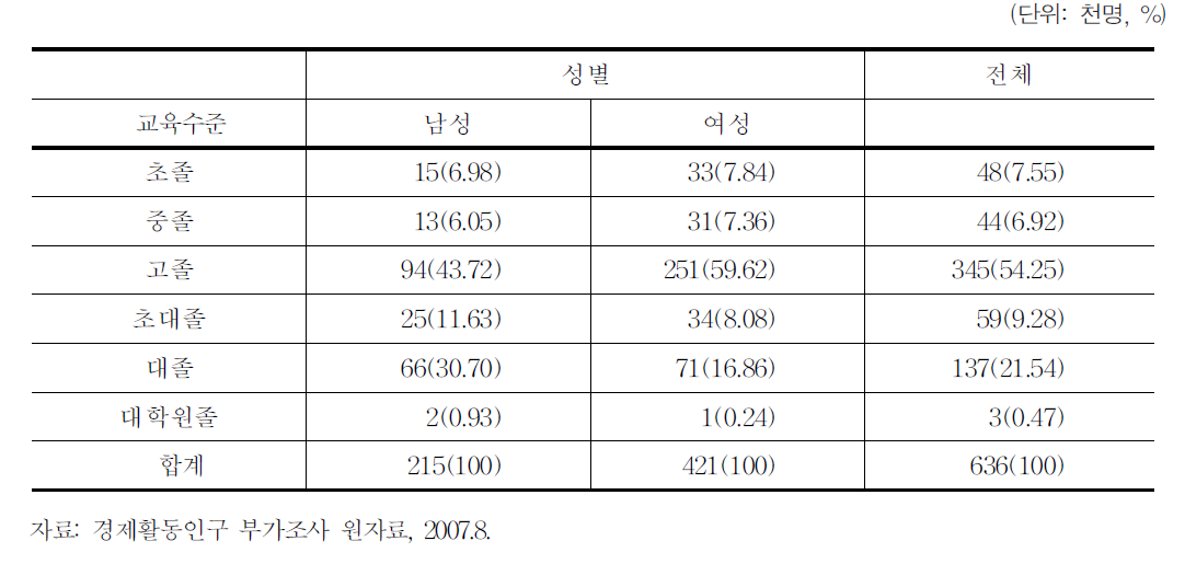 특수형태근로종사자의 학력별 구성