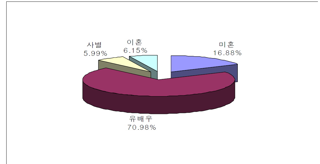 특수형태근로종사자의 혼인상태별 구성