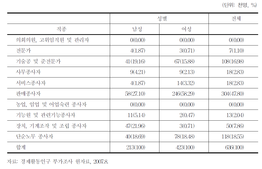 특수형태근로종사자의 직종별 구성