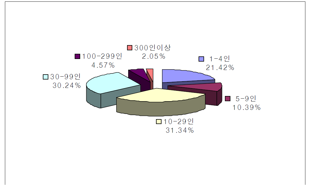 특수형태근로종사자의 기업규모별 분포