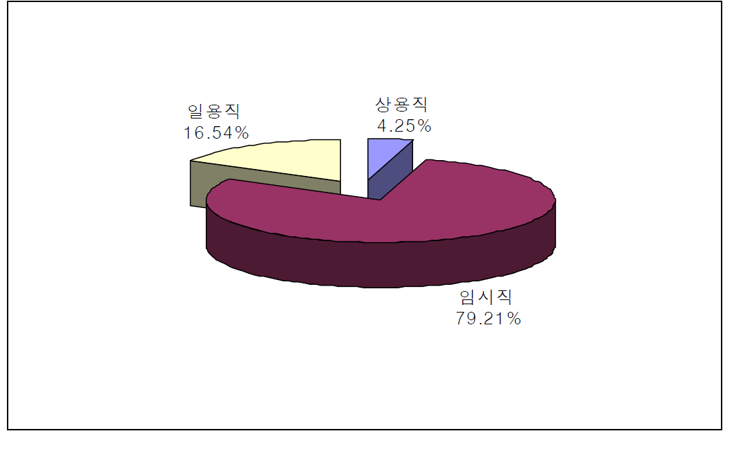 특수형태근로종사자의 종사상 지위별 분포