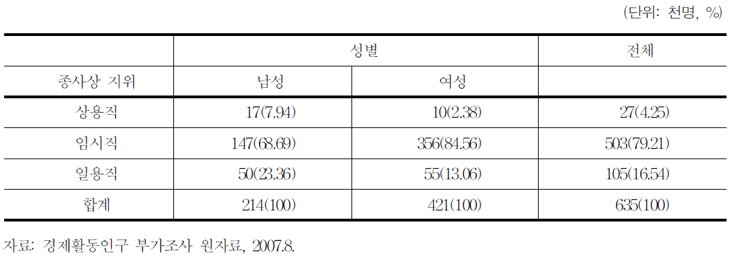 특수형태근로종사자의 종사상 지위별 분포