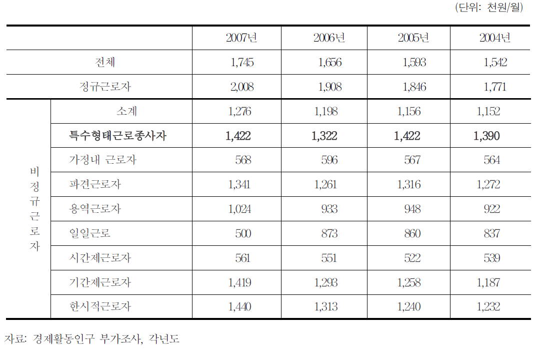 특수형태근로종사자의 월평균 소득 또는 임금