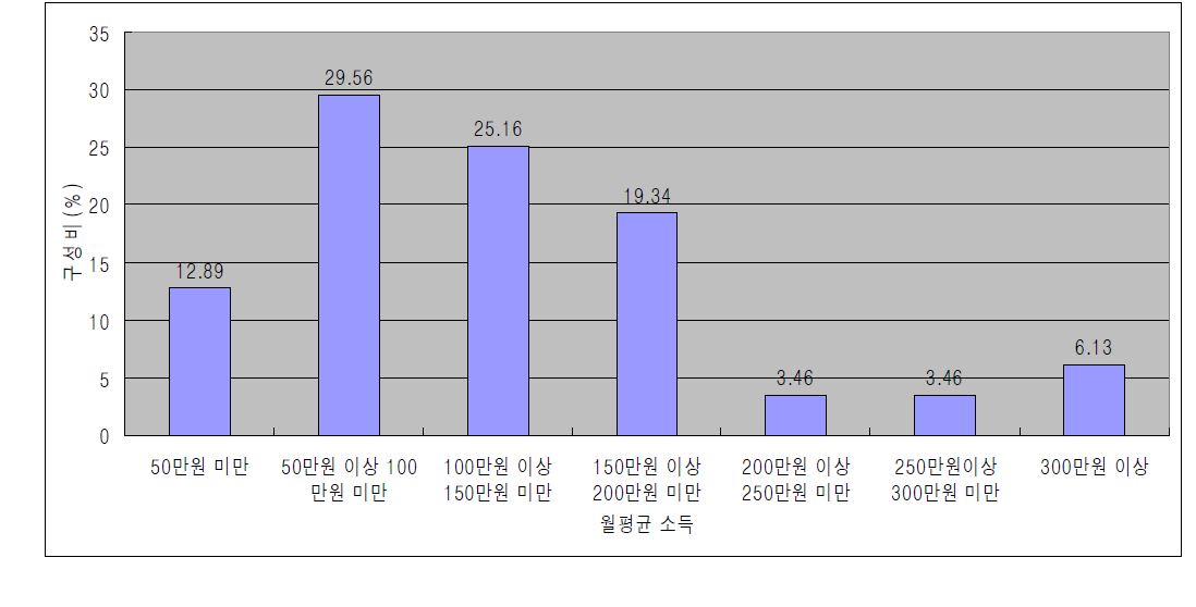 특수형태근로종사자의 월평균 소득 또는 임금 분포