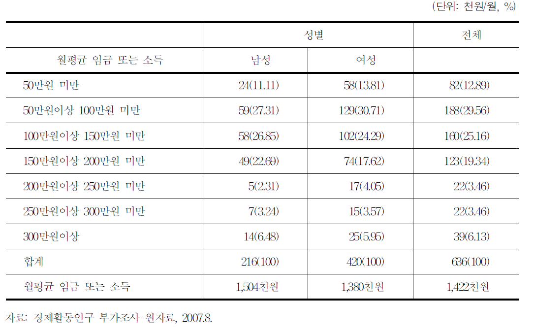 특수형태근로종사자의 월평균 소득 또는 임금 분포