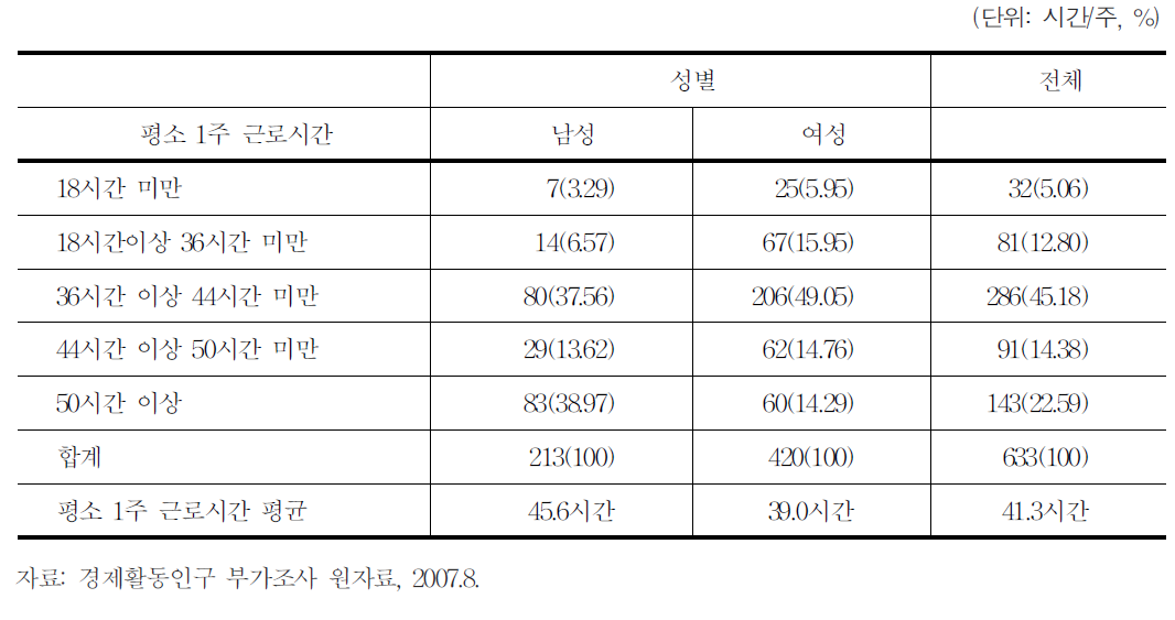 특수형태근로종사자의 평소 1주간 근로시간 분포