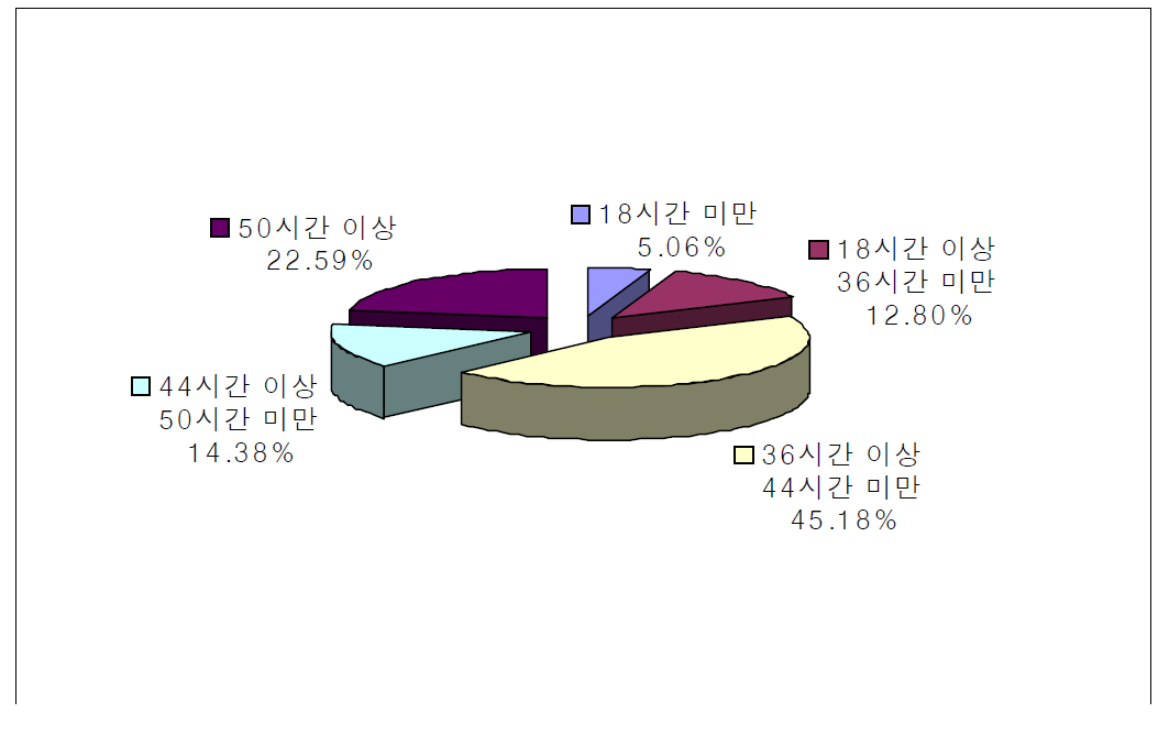 특수형태근로종사자의 평소 1주간 근로시간 분포