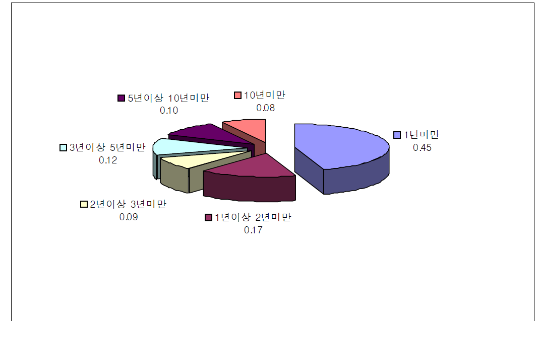 특수형태근로종사자의 근속기간 분포