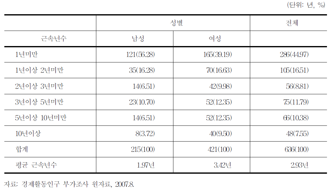 특수형태근로종사자의 근속년수 분포