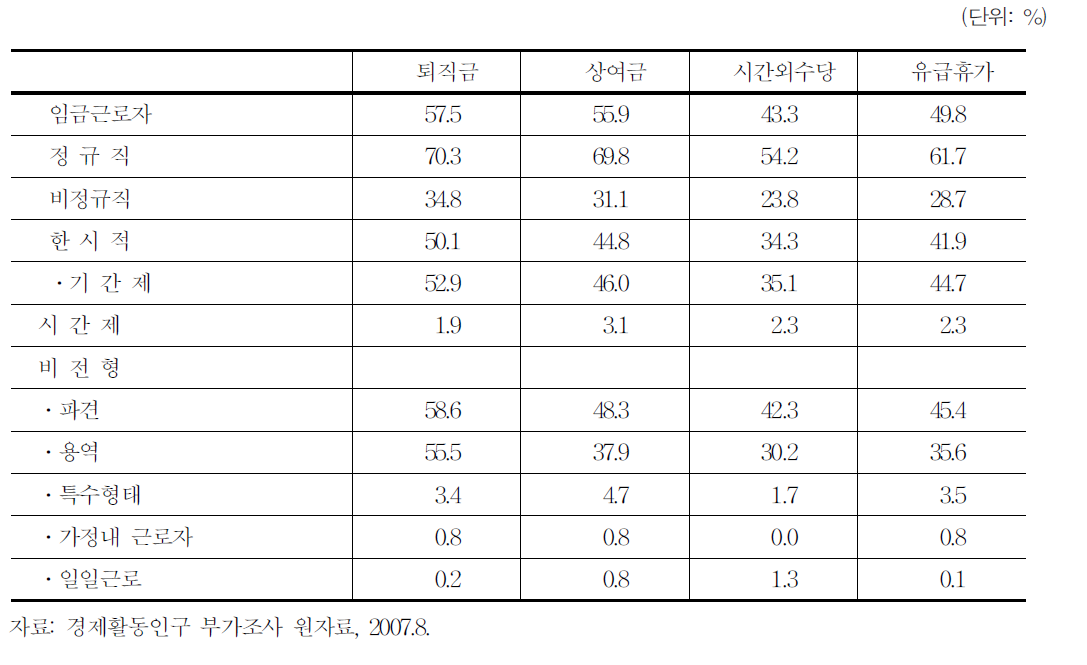 특수형태근로종사자의 부가급여 적용 실태