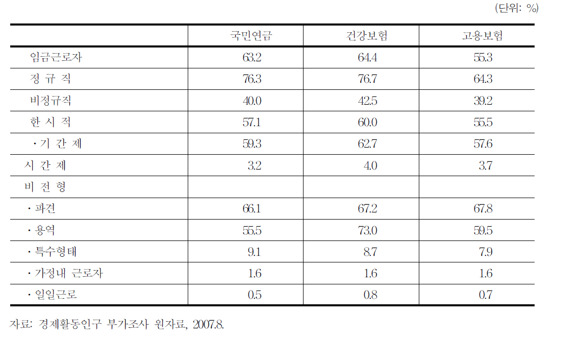 특수형태근로종사자의 사회보험 적용 실태