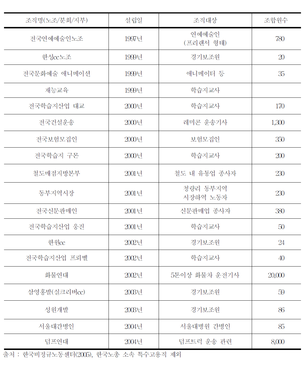 특수형태근로종사자 노동조합 조직현황