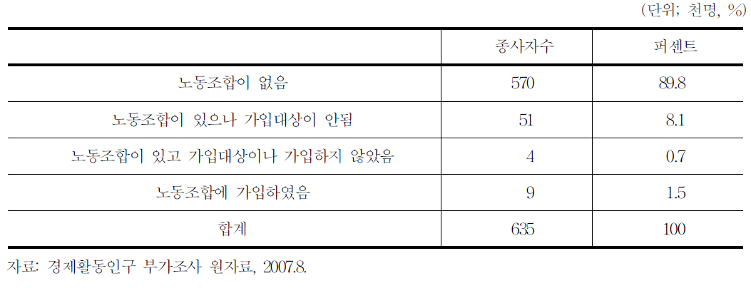 특수형태근로종사자 노동조합 가입여부