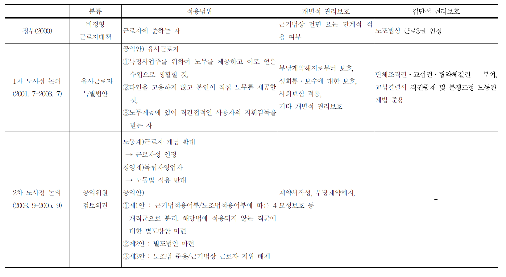 보호입법 논의 경과 종합