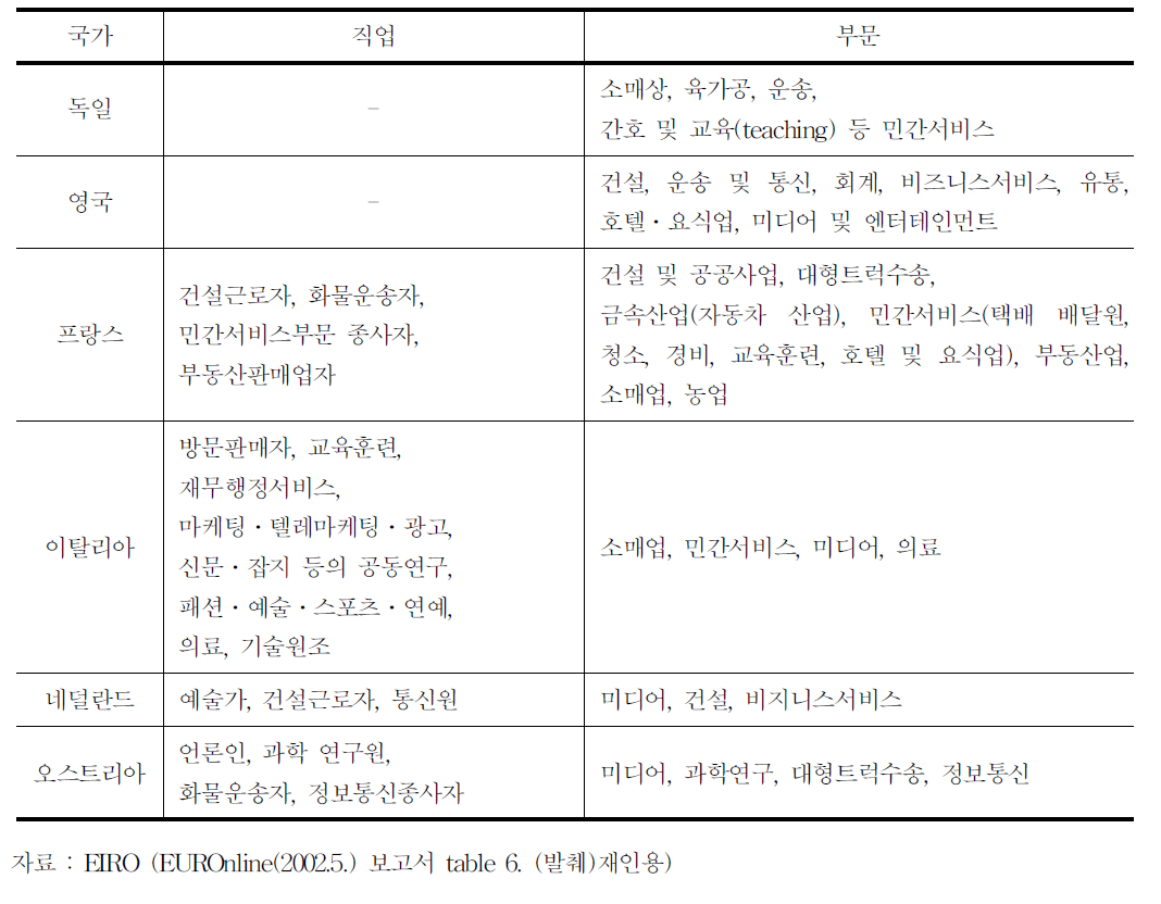 ‘경제적 종속 노무제공’이 확산되는 직군 및 산업부문