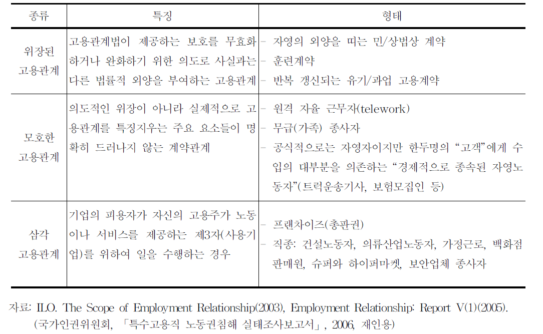 ILO의 보호를 필요로 하는 노동의 내용