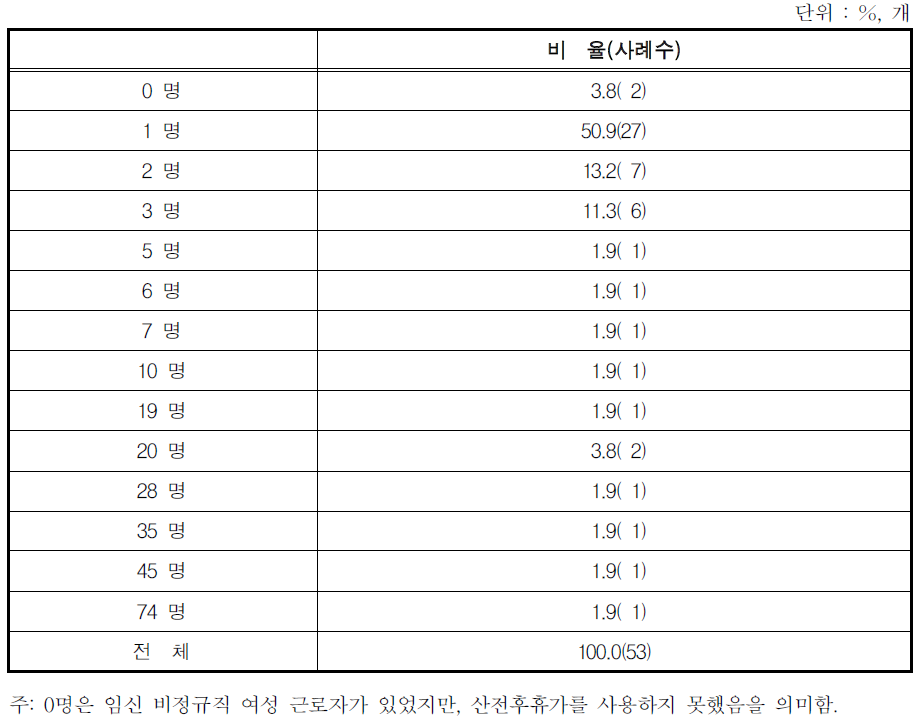 임신 비정규직 여성 근로자 중 산전후휴가 사용자 수