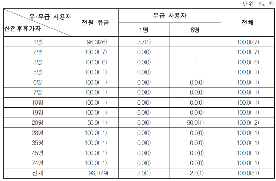 비정규직 여성 근로자의 유·무급 산전후휴가 사용 현황