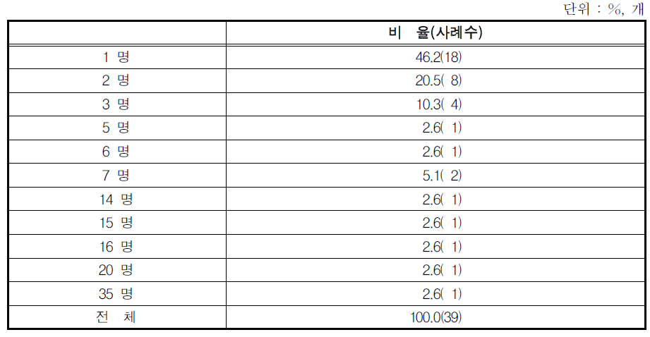 산전후휴가 후 복귀한 비정규직 여성 근로자 수