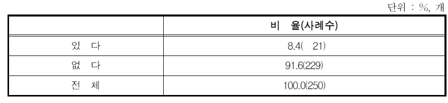 비정규직 여성 근로자 중 육아휴직 사용자 유무